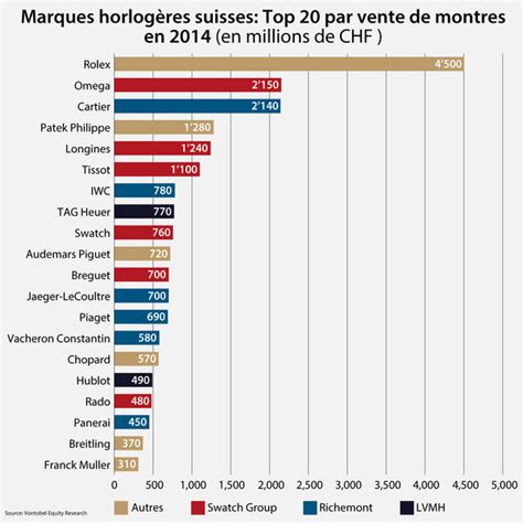 chiffre d'affaire rolex 2023|Rolex chiffre d'affaires.